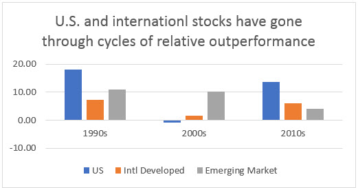 US and international stocks have gone through cycles of relative outperformance