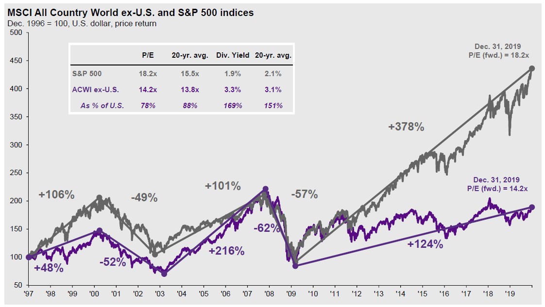 MSCI All Country World ex-U.s. and S&P 500 Indices