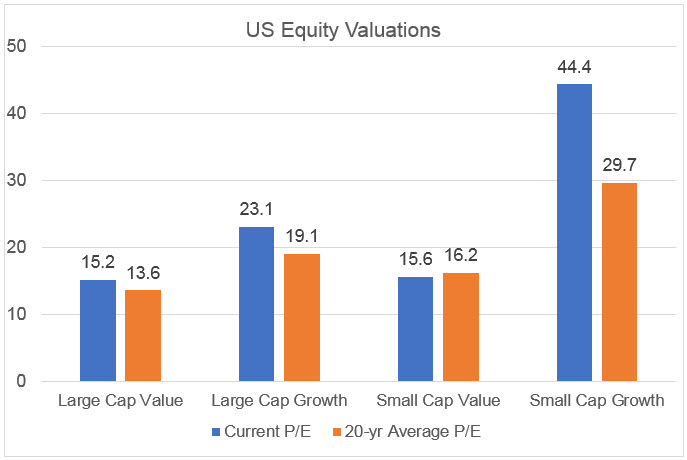 US Equity Valuations
