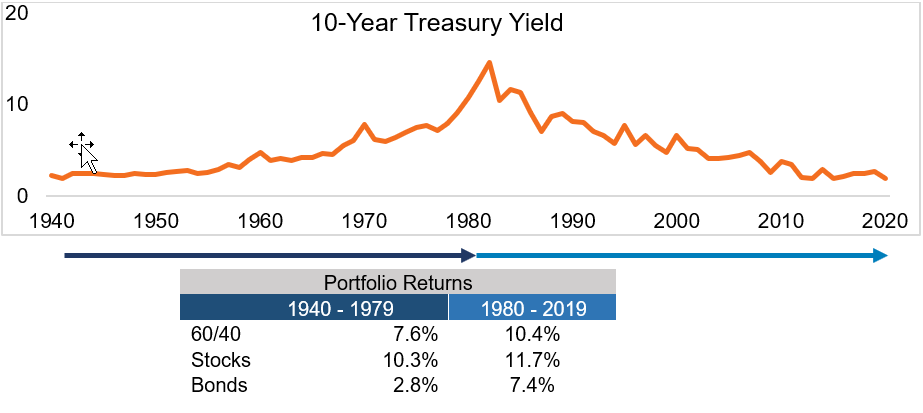 10-Year Treasury Yield