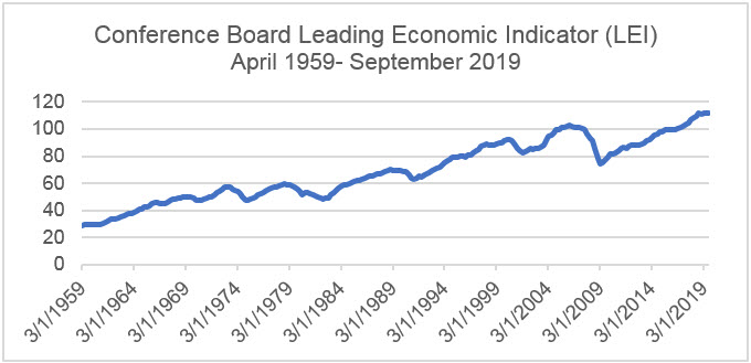 Conference Board Leading Economic Indicator