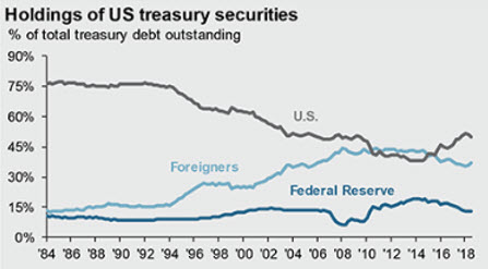 Holdings of US treasury security