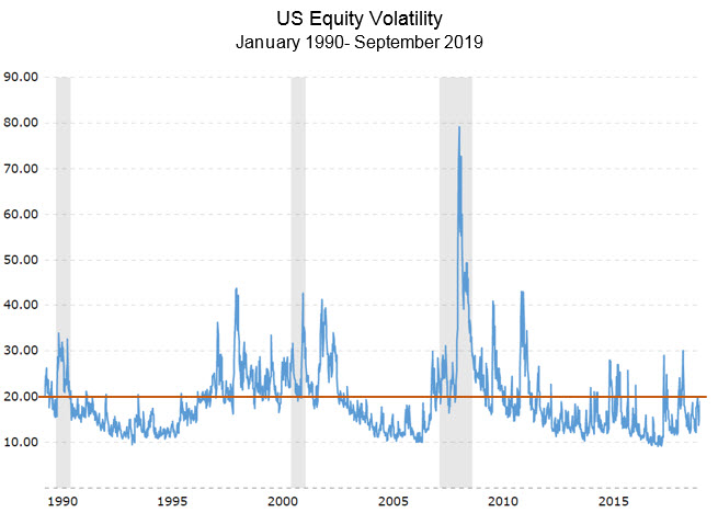 US Equity Volatility 