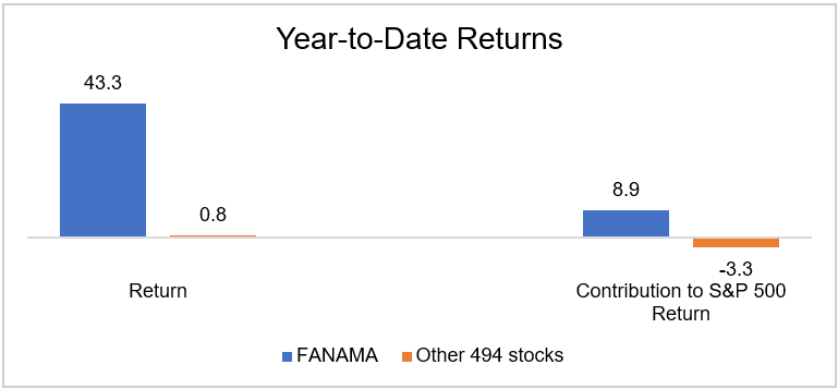 Year-to-Date Returns