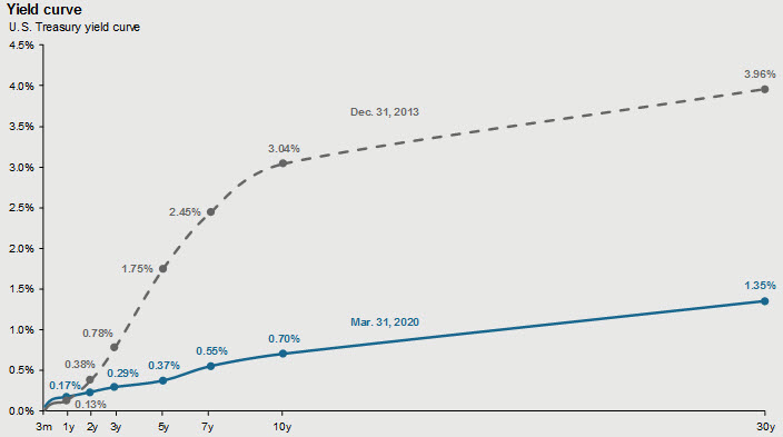 Yield curve