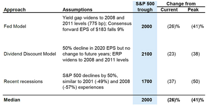 Estimates of potential near-term S&P 500 trough