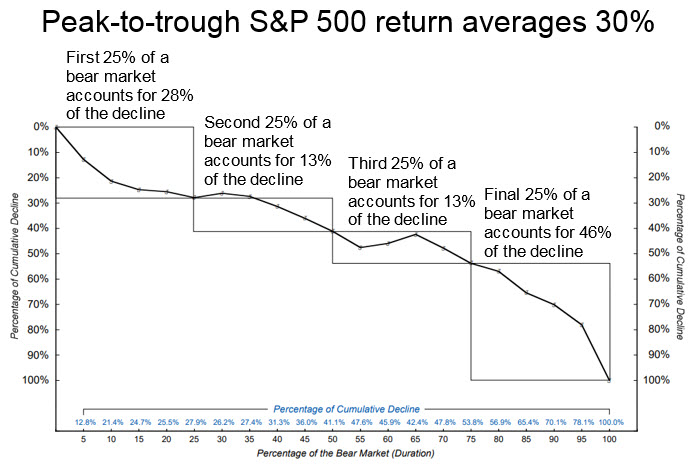 Peak-to-trough S&P 500 return averages 30%