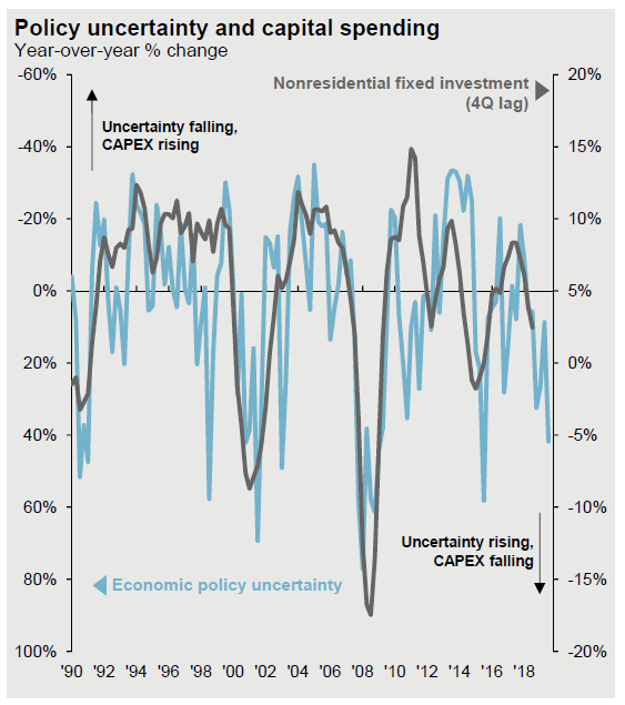 Policy Uncertainty and Capital Spending
