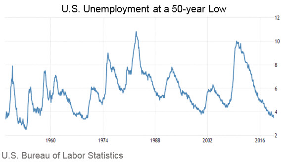 U.S. Unemployment at a 50-year Low