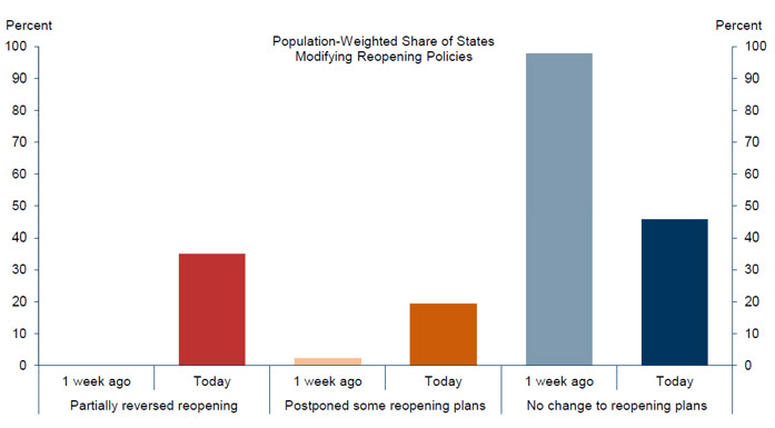 Population-Weighted Share of States Modifying Reopening Policies