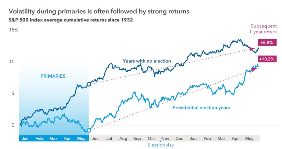 Volatility during primaries is often followed by strong returns