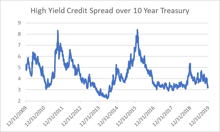 High Yield Credit Spread