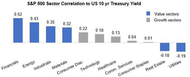 S&P 500 Sector Correlation to US 10 yr Tresury Yield