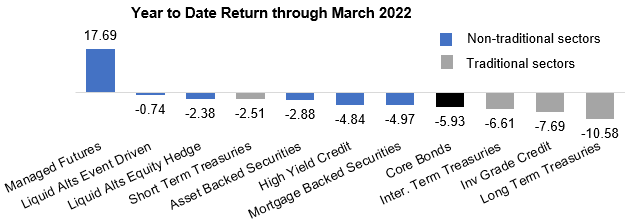 Year to date Return though MArch 2022