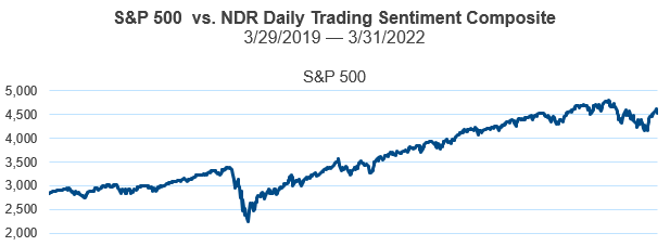 S&P 500 vs. NDR Daily Trading Sentiment Composite