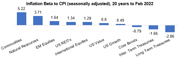 Inflation Beta to CPI (seasonally adjusted), 20 years to Feb 2022