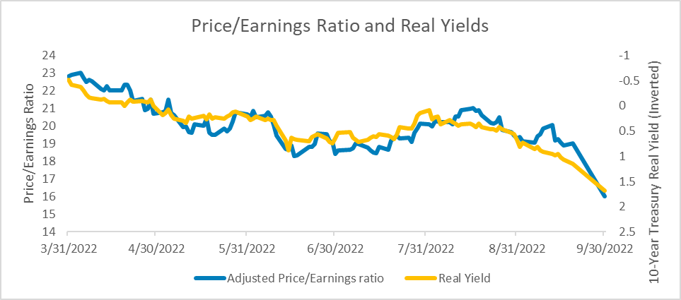 Yield Curve as of 2Q22 and 2Q21