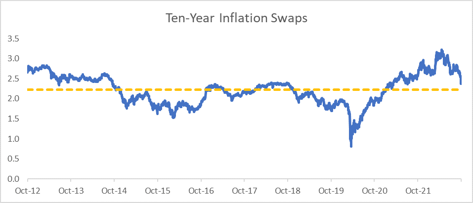 Yield Curve as of 2Q22 and 2Q21