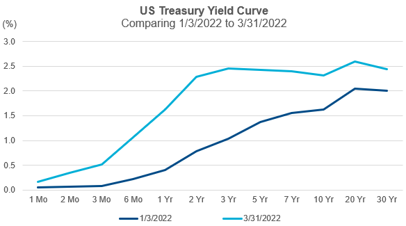 US Treasury Yield Curvee