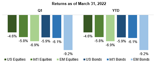 Returns as of March 2022