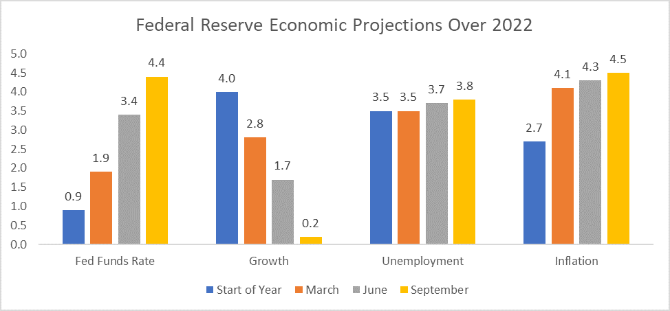 Federal Reserve Economic Projections Over 2022